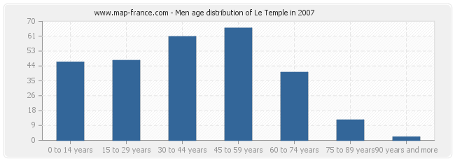 Men age distribution of Le Temple in 2007